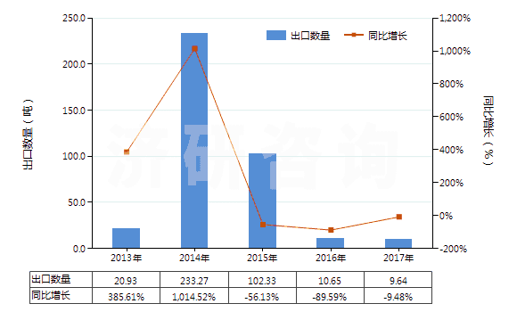 2013-2017年中國(guó)其他丙二酰脲的衍生物及它們的鹽(HS29335400)出口量及增速統(tǒng)計(jì) 2013-2017年中國(guó)其他丙二酰脲的衍生物及它們的鹽(HS29335400)出口量及增速統(tǒng)計(jì)